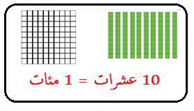 تمثيل الاعدد 