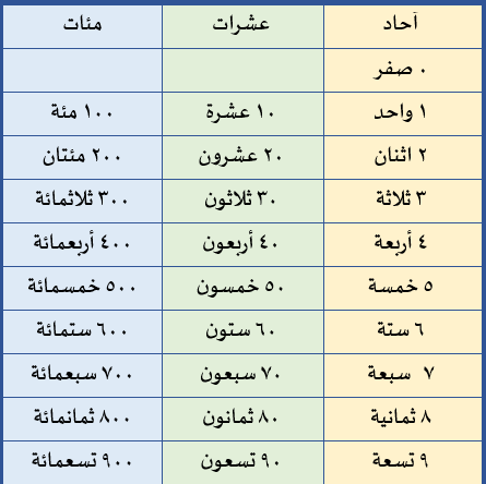 كتابة العدد