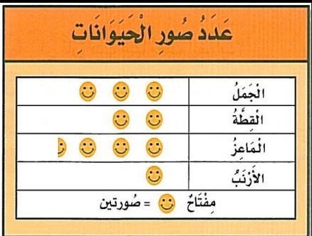 التمثيل البياني