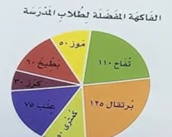 التمثيل الدائري