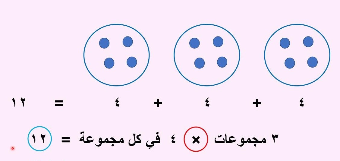 علاقة الضرب بالجمع المتكرر