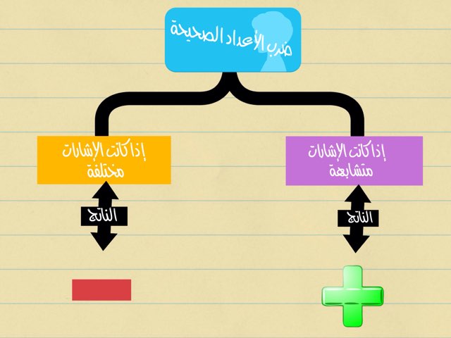 ضرب وقسمة الاشارات