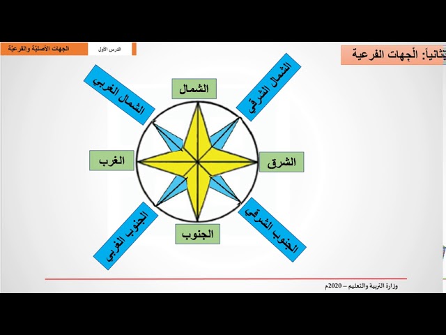 الجهات الفرعية