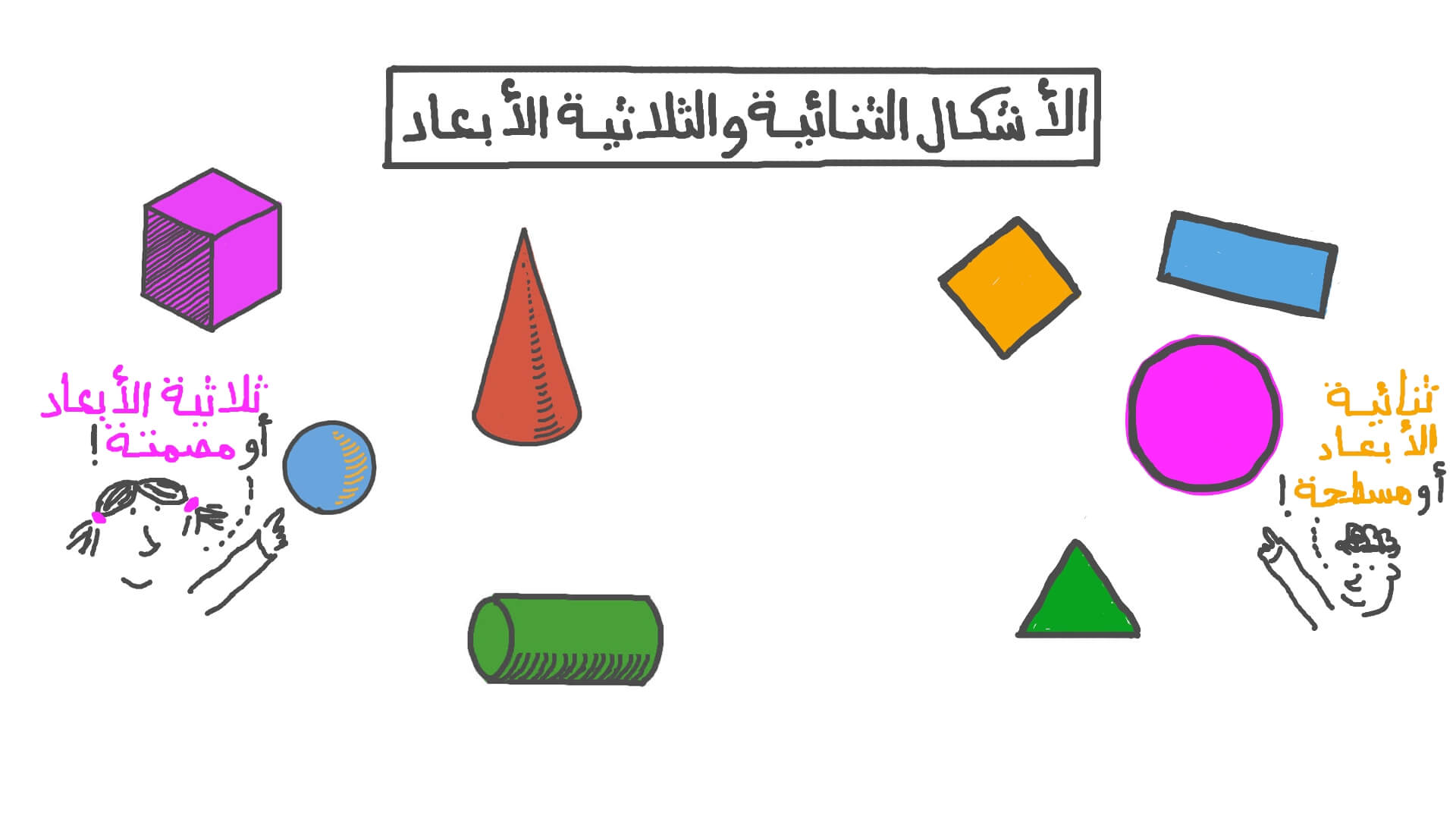 الاشكال الثنائية ةالثلاثية